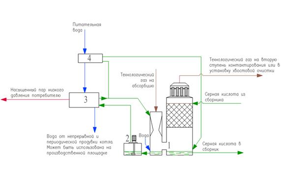 Контрольная работа по теме Технология производства кислоты на ЗАО ГХК 