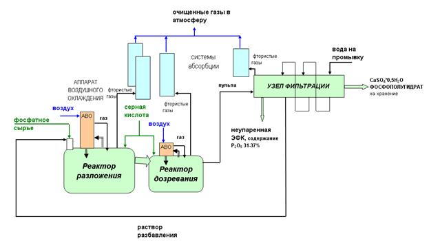Курсовая работа по теме Расчет основного оборудования для схемы очистки воздуха от аммиака